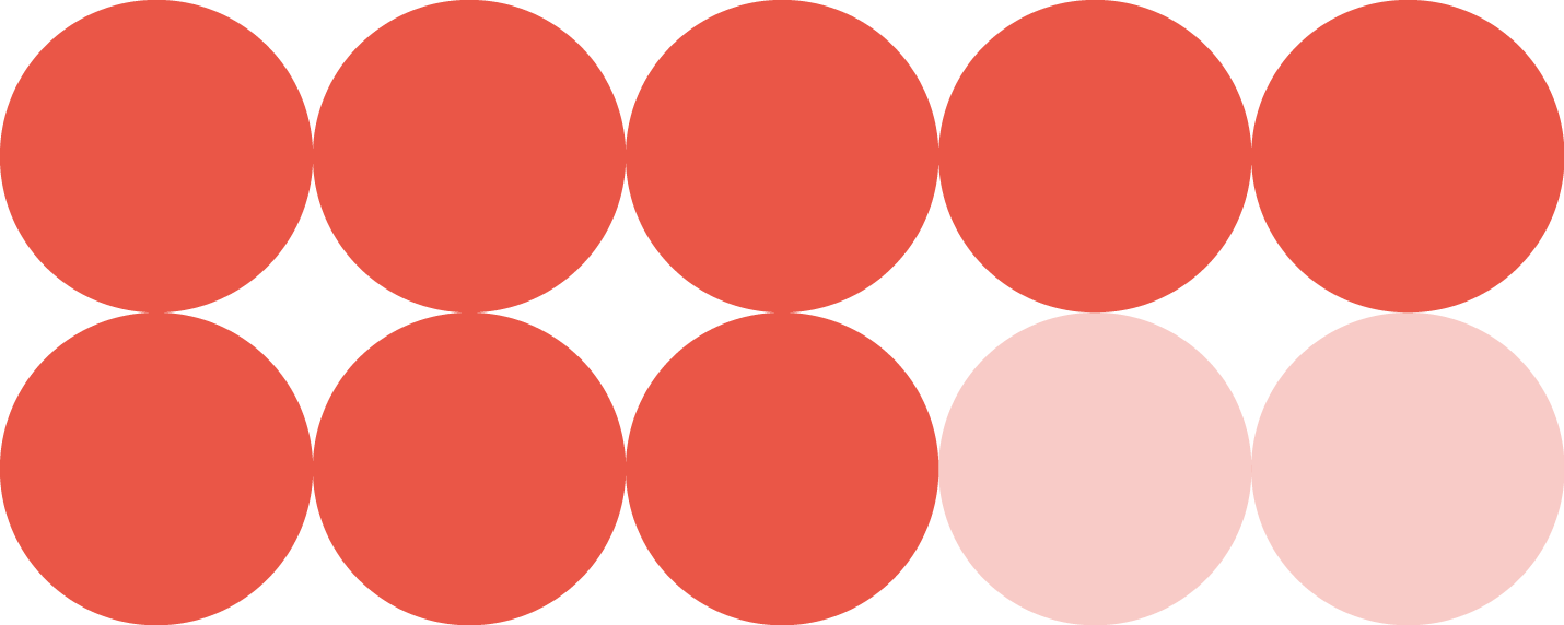 Ten circles arranged in two rows of five; the first eight circles are solid red, while the last two on the bottom row are light pink, creating a fading effect.