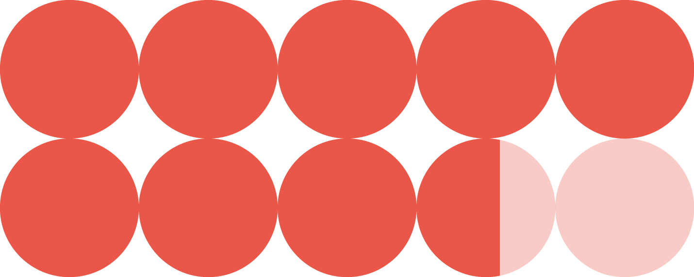 Ten circles in two rows; the first eight are solid red, the ninth is half red and half light pink, and the tenth is a solid light pink circle. The background is white.